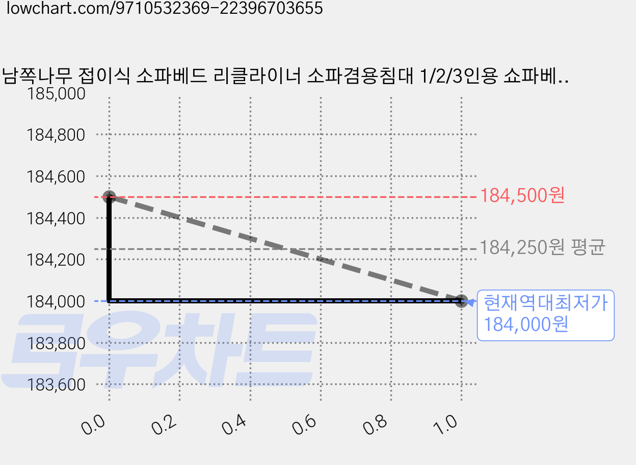 남쪽나무 접이식 소파베드 리클라이너 소파겸용침대 1/2/3인용 쇼파베드 쿠션포함, 검은 프레임+연한 회색, 1.08m 가격 변동 차트, 현재가 184,000원, 역대최저가