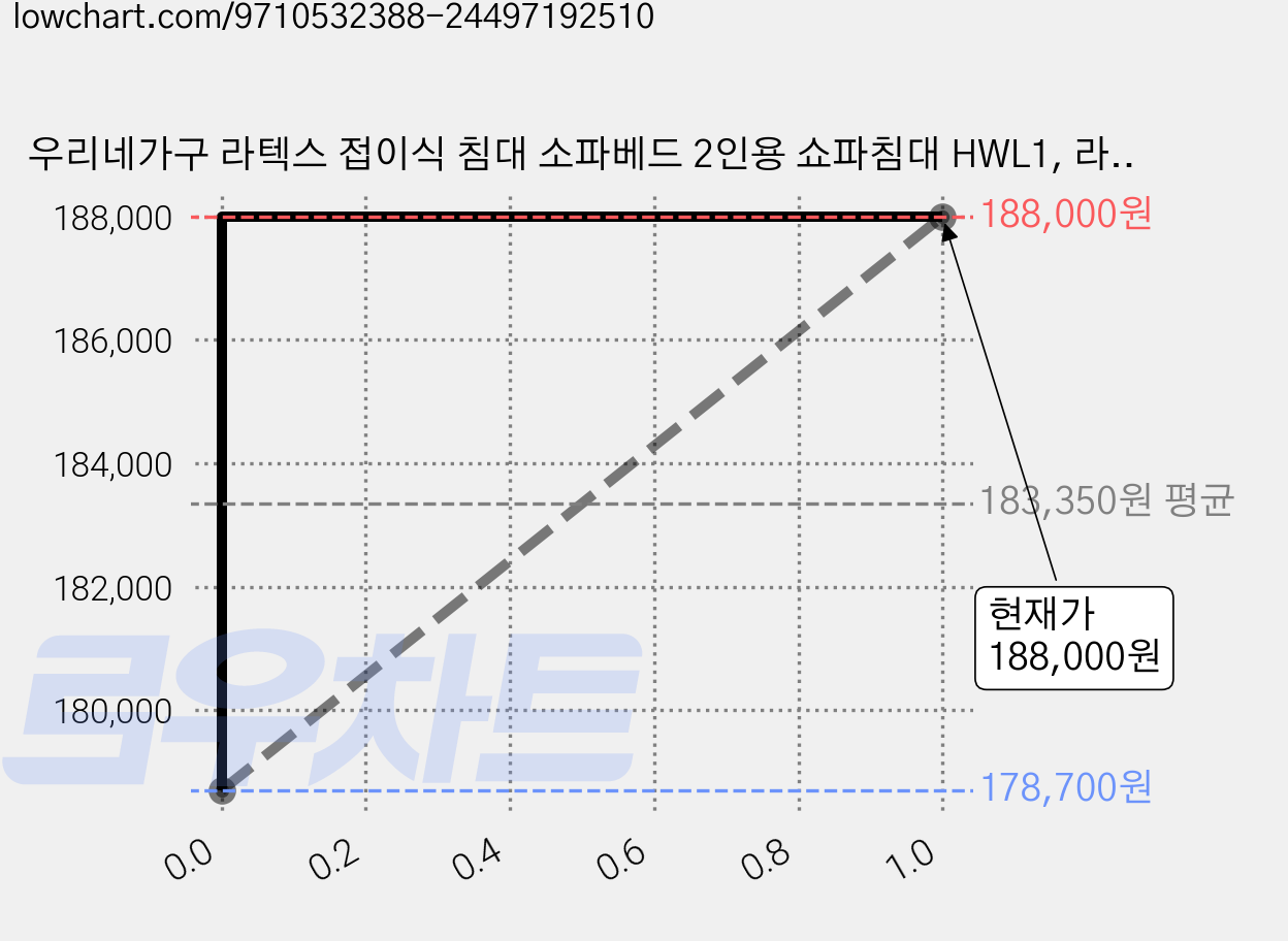 우리네가구 라텍스 접이식 침대 소파베드 2인용 쇼파침대 HWL1, 라텍스 소파침대 오렌지 가격 변동 차트, 현재가 178,700원, 역대최저가