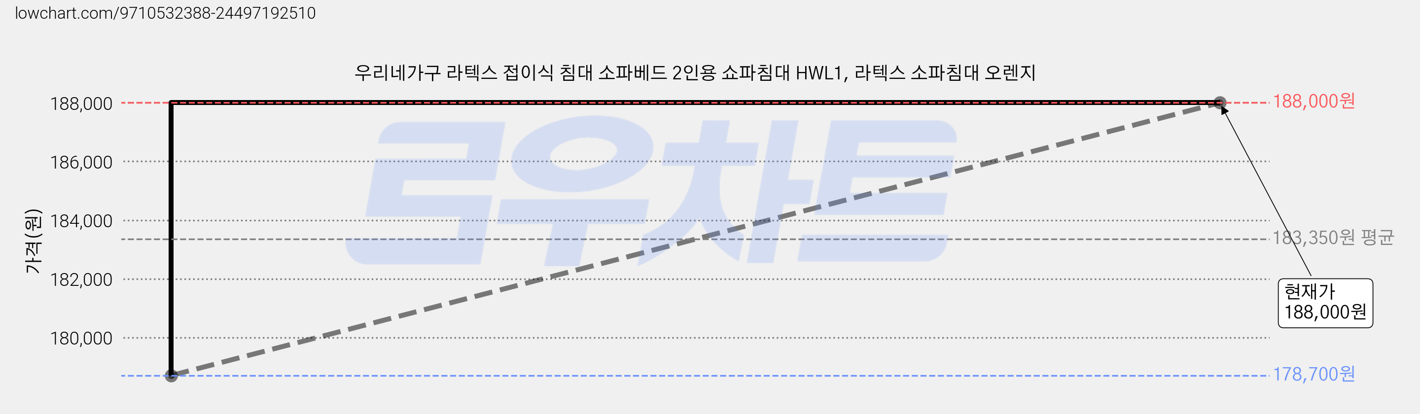 우리네가구 라텍스 접이식 침대 소파베드 2인용 쇼파침대 HWL1, 라텍스 소파침대 오렌지 가격 변동 차트, 현재가 178,700원, 역대최저가