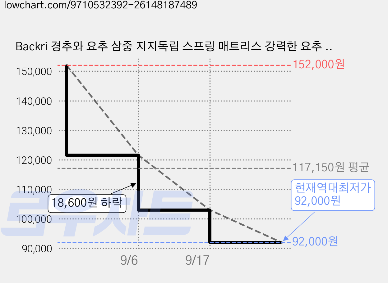 Backri 경추와 요추 삼중 지지독립 스프링 매트리스 강력한 요추 지지 허리에 좋은 단단한 매트리스침대, 회색, 25cm, 중간 가격 변동 차트, 현재가 92,000원, 역대최저가