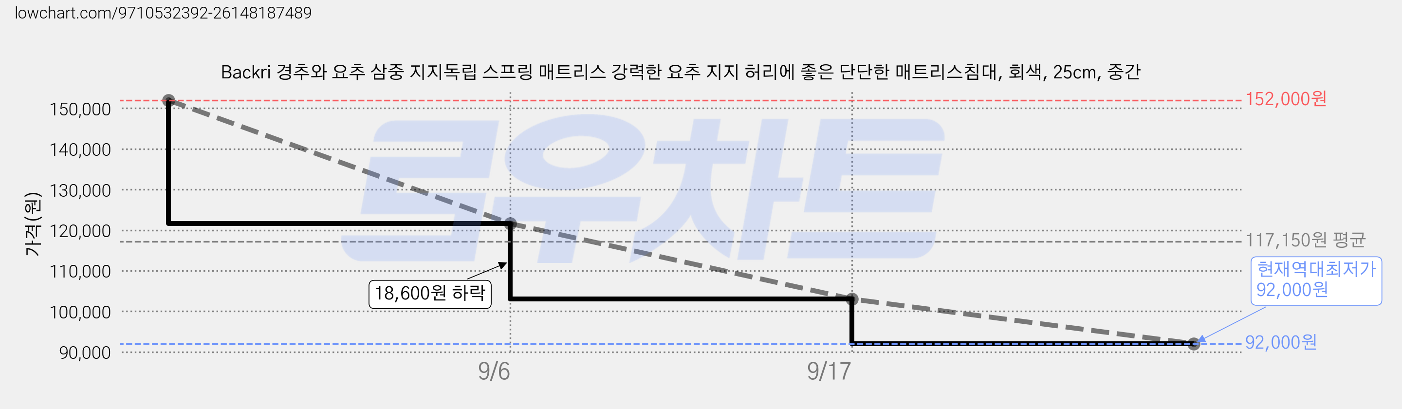 Backri 경추와 요추 삼중 지지독립 스프링 매트리스 강력한 요추 지지 허리에 좋은 단단한 매트리스침대, 회색, 25cm, 중간 가격 변동 차트, 현재가 92,000원, 역대최저가