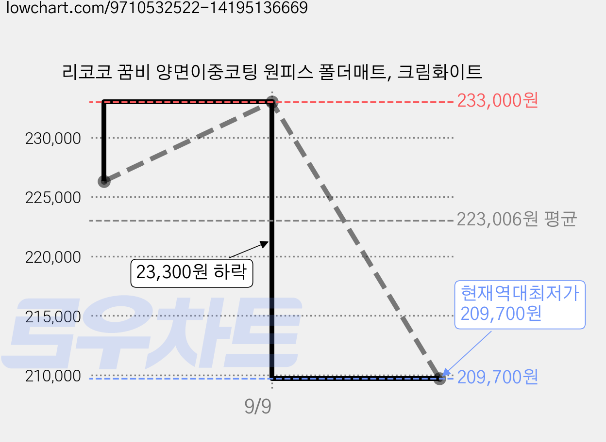 리코코 꿈비 양면이중코팅 원피스 폴더매트, 크림화이트 가격 변동 차트, 현재가 209,700원, 역대최저가