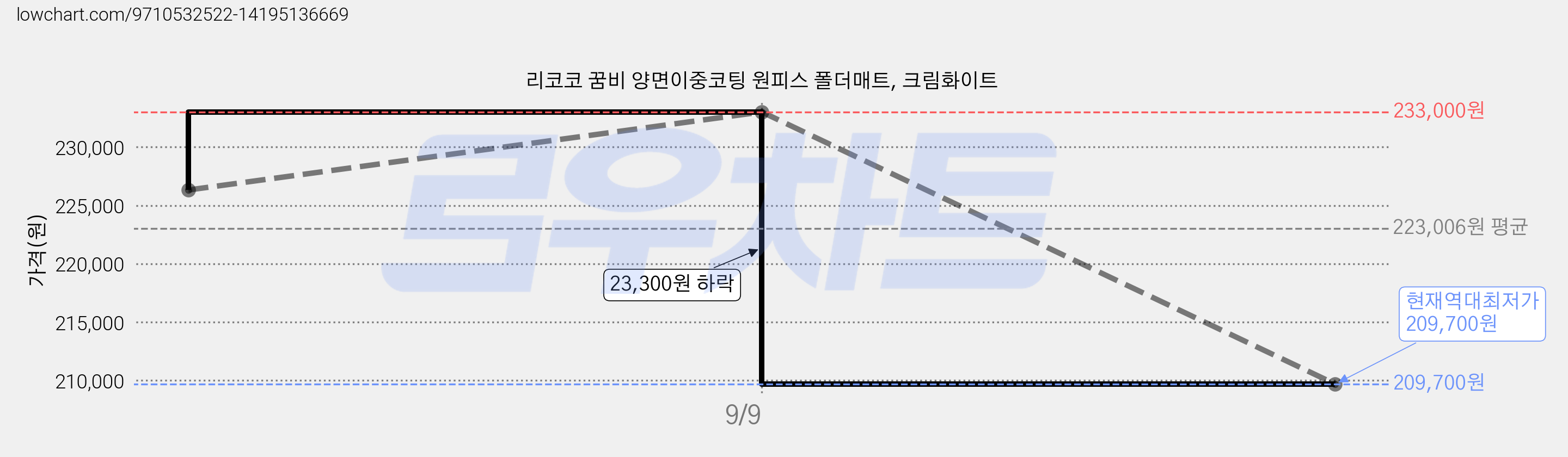 리코코 꿈비 양면이중코팅 원피스 폴더매트, 크림화이트 가격 변동 차트, 현재가 209,700원, 역대최저가
