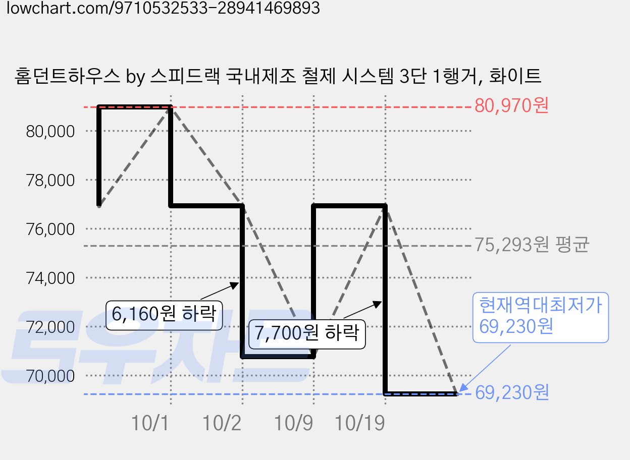 홈던트하우스 by 스피드랙 국내제조 철제 시스템 3단 1행거, 화이트 가격 변동 차트, 현재가 69,230원, 역대최저가