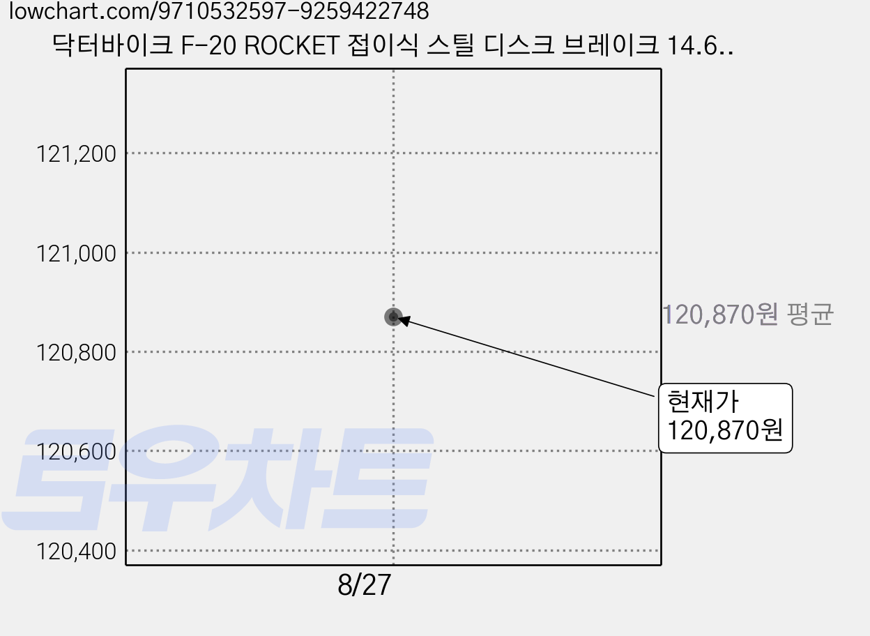 닥터바이크 F-20 ROCKET 접이식 스틸 디스크 브레이크 14.6kg 신장155~175cm, 화이트, 50.7cm(20인치) 가격 변동 차트, 현재가 120,870원