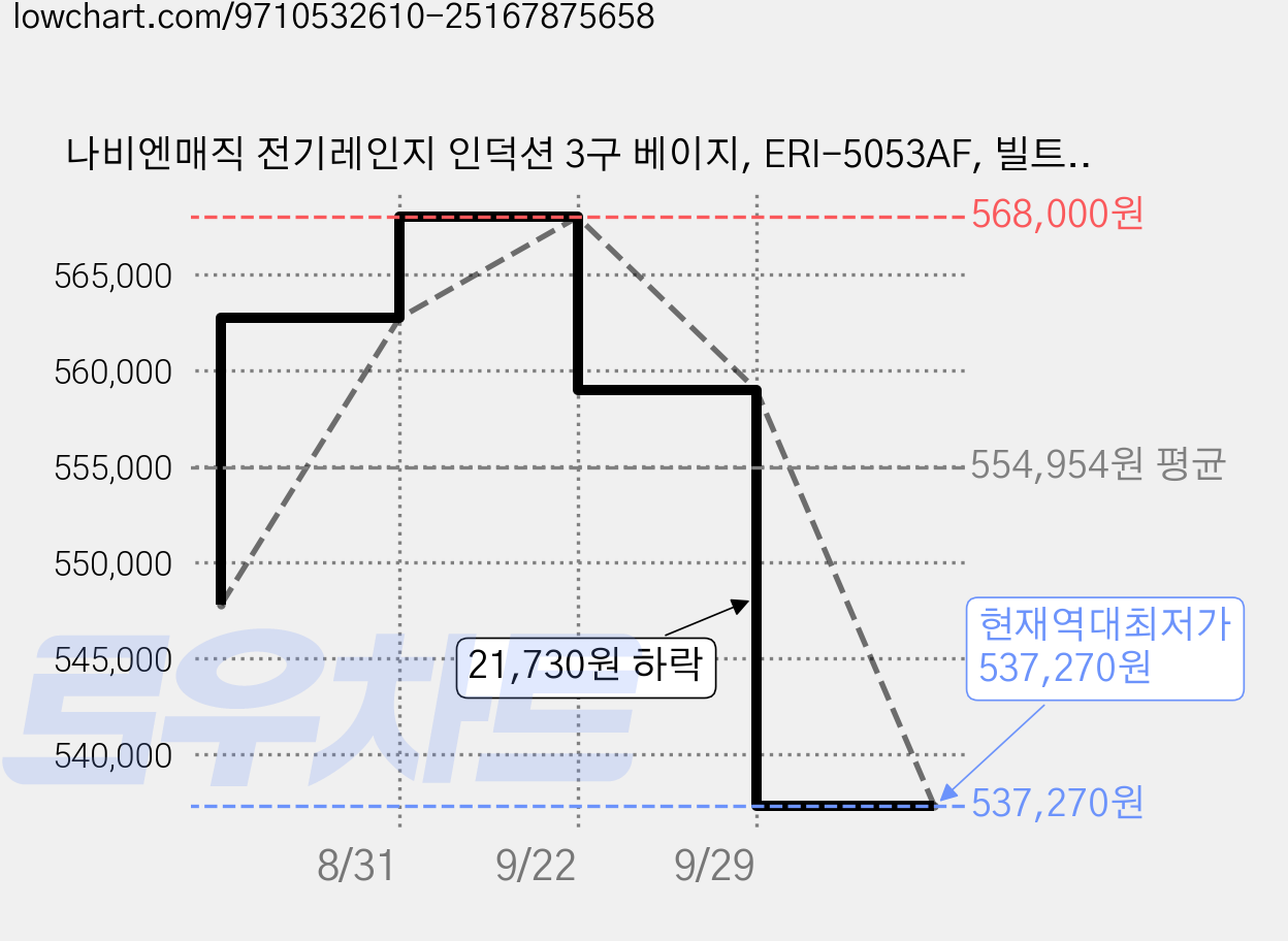 나비엔매직 전기레인지 인덕션 3구 베이지, ERI-5053AF, 빌트인 가격 변동 차트, 현재가 537,270원, 역대최저가