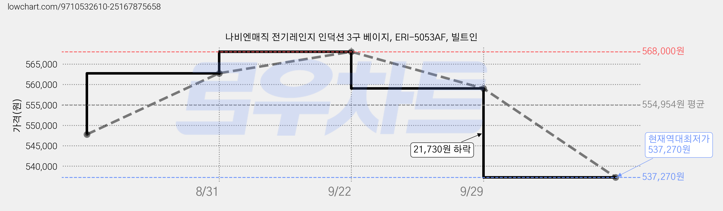 나비엔매직 전기레인지 인덕션 3구 베이지, ERI-5053AF, 빌트인 가격 변동 차트, 현재가 537,270원, 역대최저가