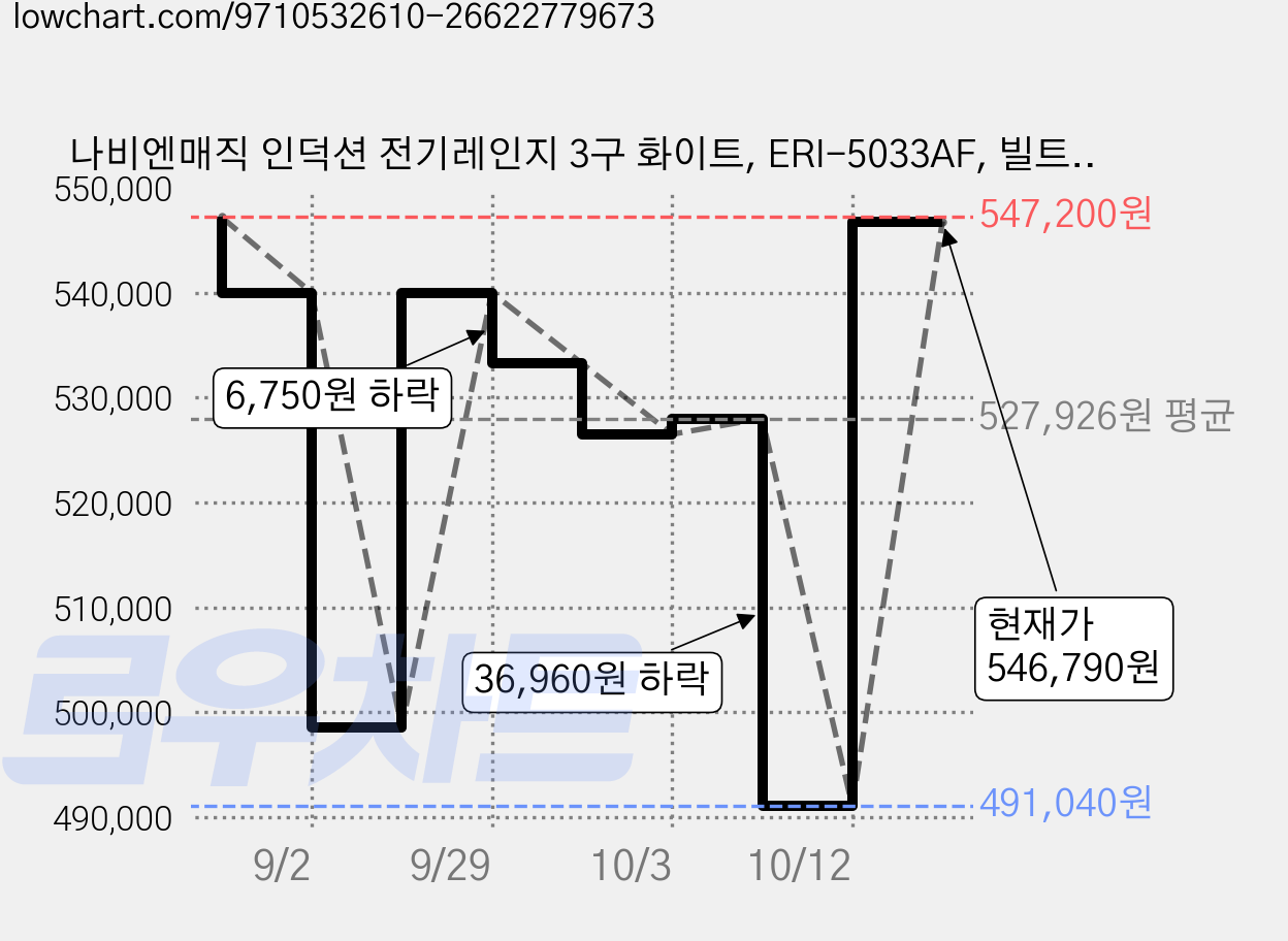 나비엔매직 인덕션 전기레인지 3구 화이트, ERI-5033AF, 빌트인 가격 변동 차트, 현재가 546,790원, 관측 최저가 491,040원