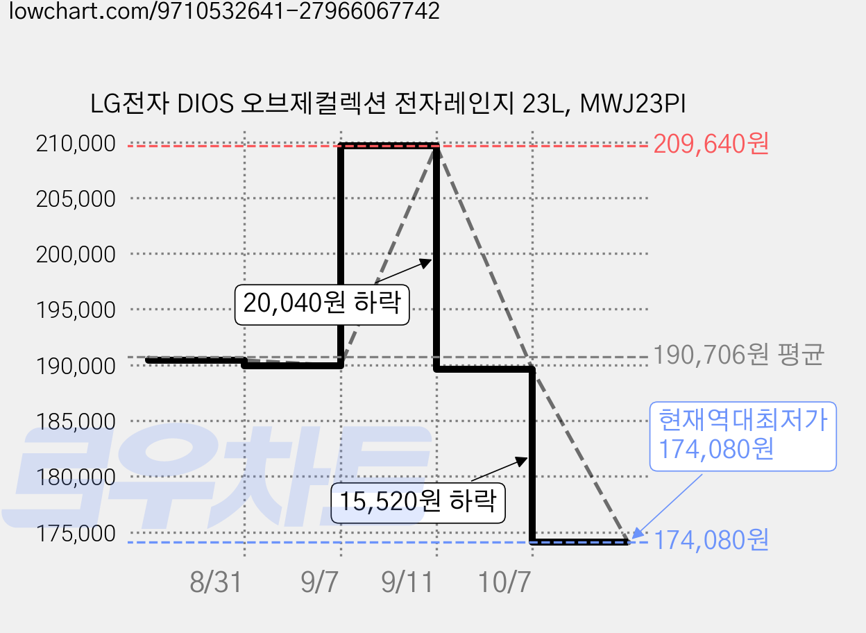 LG전자 DIOS 오브제컬렉션 전자레인지 23L, MWJ23PI 가격 변동 차트, 현재가 174,080원, 역대최저가
