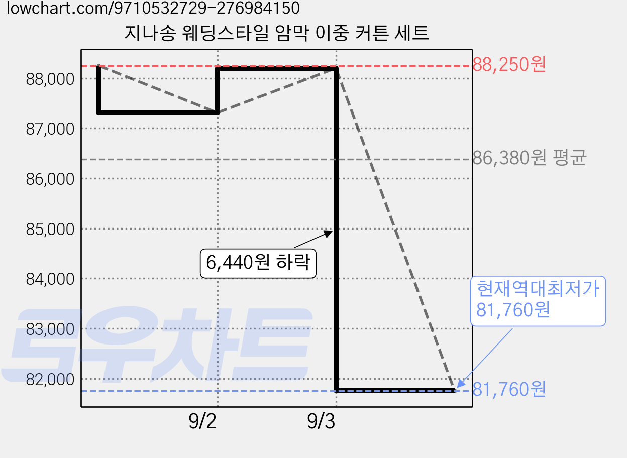 지나송 웨딩스타일 암막 이중 커튼 세트 가격 변동 차트, 현재가 81,760원, 역대최저가