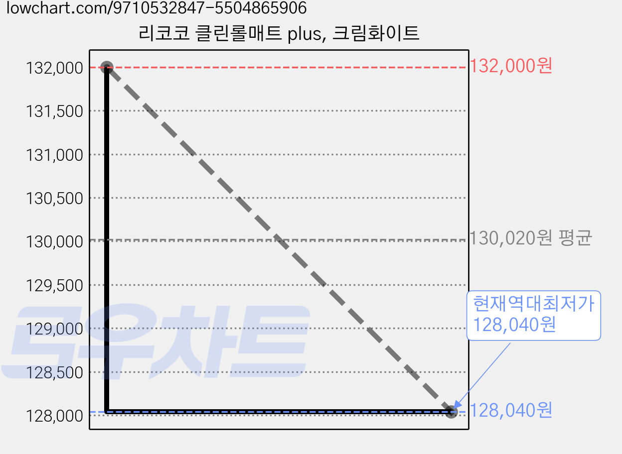 리코코 클린롤매트 plus, 크림화이트 가격 변동 차트, 현재가 128,040원, 역대최저가
