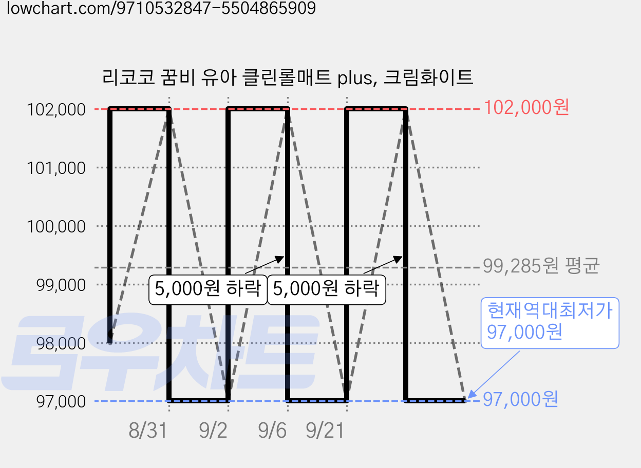 리코코 꿈비 유아 클린롤매트 plus, 크림화이트 가격 변동 차트, 현재가 97,000원, 역대최저가