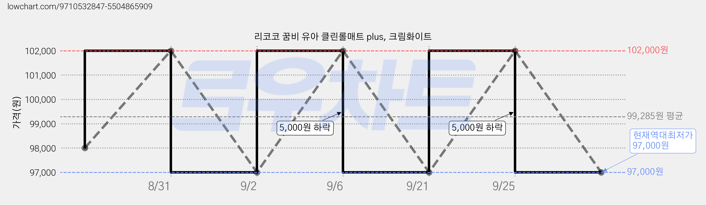 리코코 꿈비 유아 클린롤매트 plus, 크림화이트 가격 변동 차트, 현재가 97,000원, 역대최저가