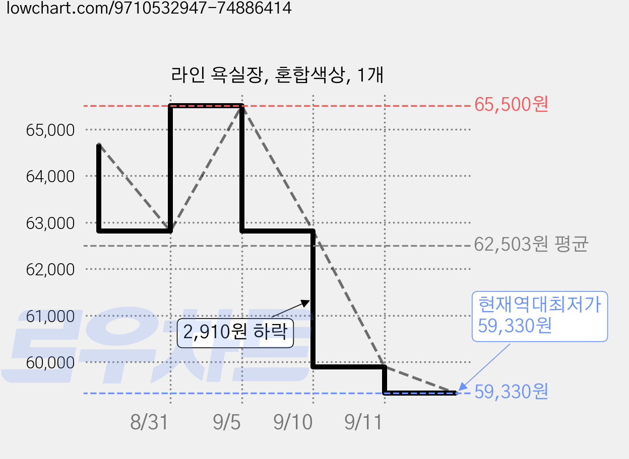라인 욕실장, 혼합색상, 1개 가격 변동 차트, 현재가 59,330원, 역대최저가