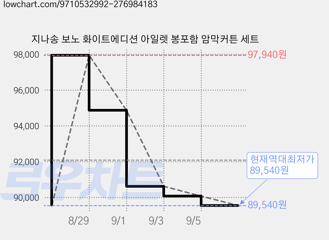 지나송 보노 화이트에디션 아일렛 봉포함 암막커튼 세트 가격 변동 차트, 현재가 89,540원, 역대최저가