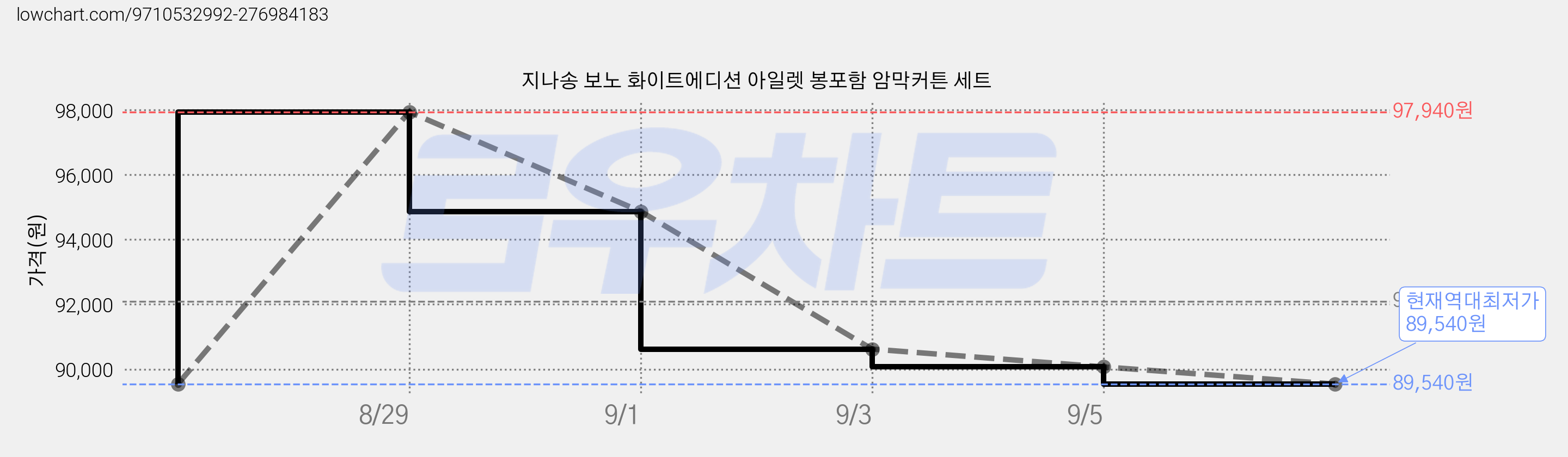 지나송 보노 화이트에디션 아일렛 봉포함 암막커튼 세트 가격 변동 차트, 현재가 89,540원, 역대최저가