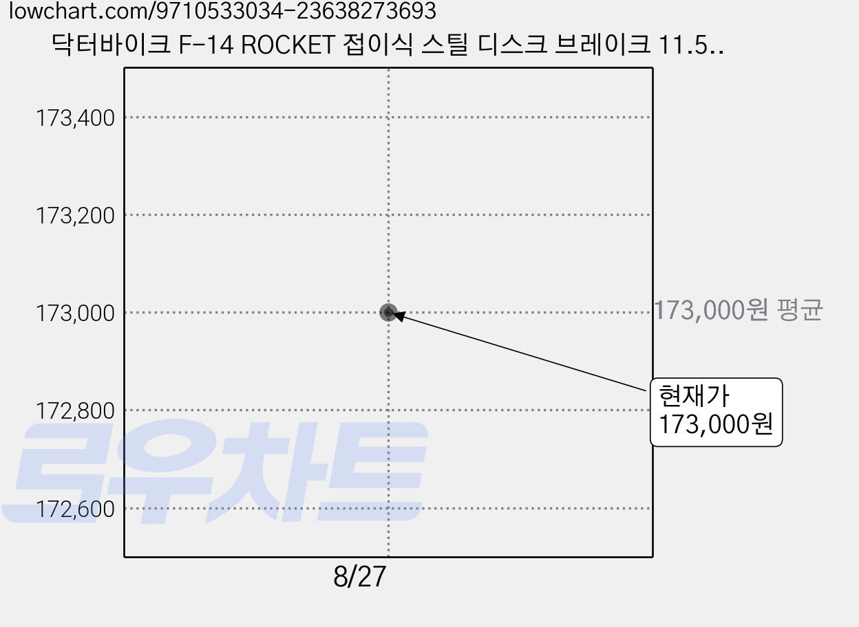 닥터바이크 F-14 ROCKET 접이식 스틸 디스크 브레이크 11.5kg 신장 135~180cm, 블랙, 35.5cm(14인치) 가격 변동 차트, 현재가 173,000원