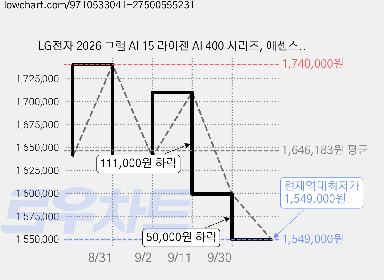 LG전자 2026 그램 AI 15 라이젠 AI 400 시리즈, 에센스 실버, 256GB, 16GB, WIN11 Home, 15Z95U-GS5CK 가격 변동 차트, 현재가 1,549,000원, 역대최저가