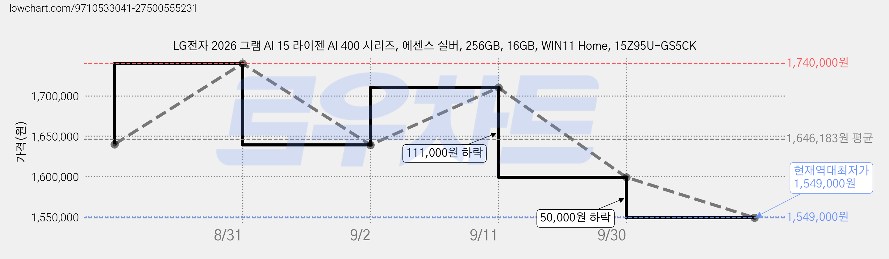 LG전자 2026 그램 AI 15 라이젠 AI 400 시리즈, 에센스 실버, 256GB, 16GB, WIN11 Home, 15Z95U-GS5CK 가격 변동 차트, 현재가 1,549,000원, 역대최저가