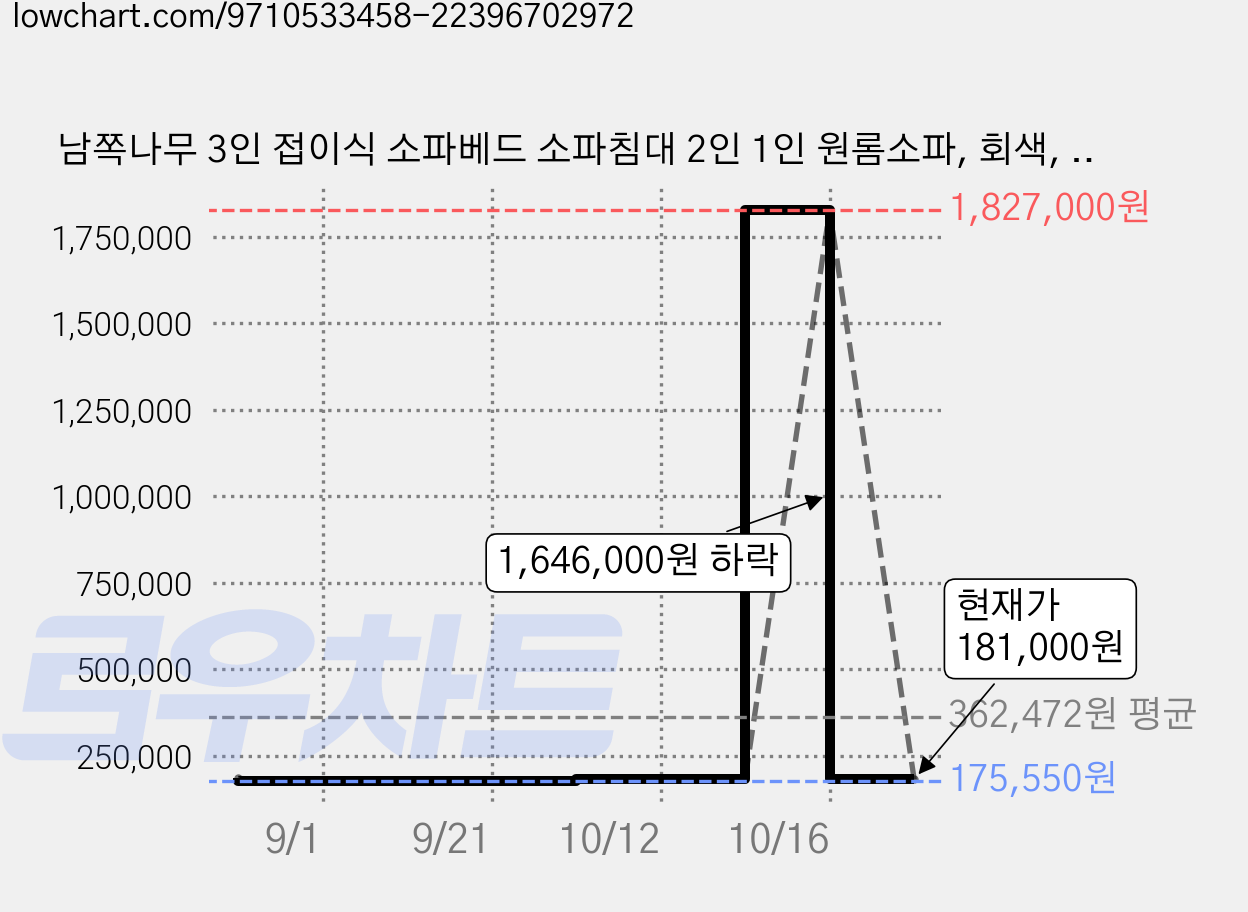 남쪽나무 3인 접이식 소파베드 소파침대 2인 1인 원롬소파, 회색, 1.08m 가격 변동 차트, 현재가 181,000원, 관측 최저가 175,550원