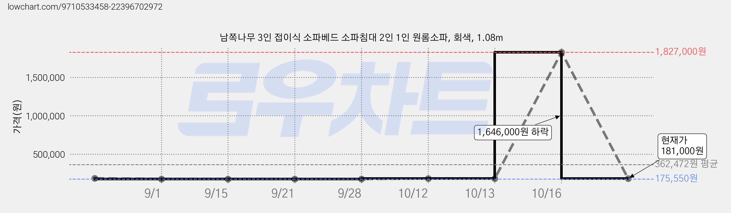 남쪽나무 3인 접이식 소파베드 소파침대 2인 1인 원롬소파, 회색, 1.08m 가격 변동 차트, 현재가 181,000원, 관측 최저가 175,550원