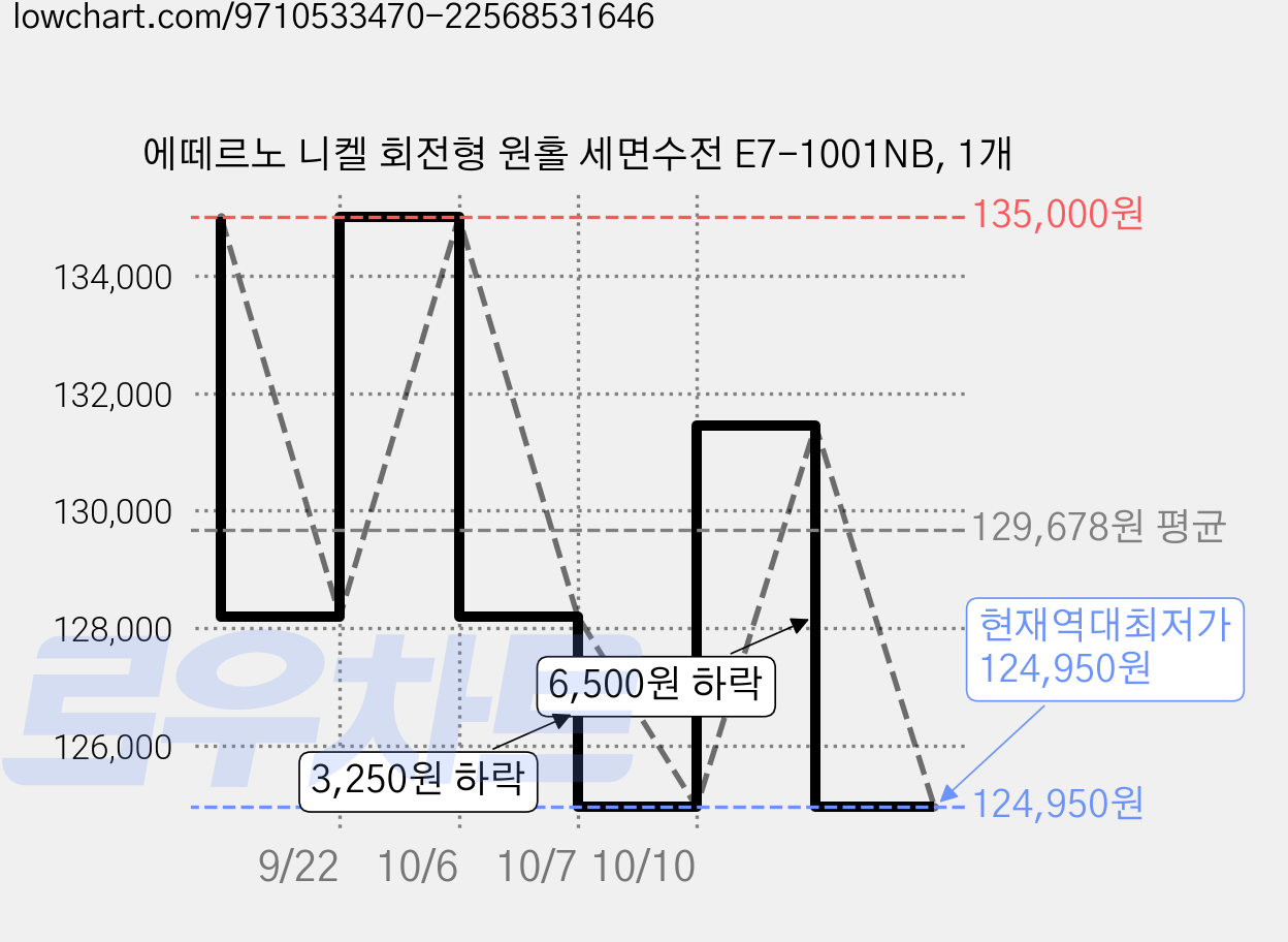 에떼르노 니켈 회전형 원홀 세면수전 E7-1001NB, 1개 가격 변동 차트, 현재가 124,950원, 역대최저가