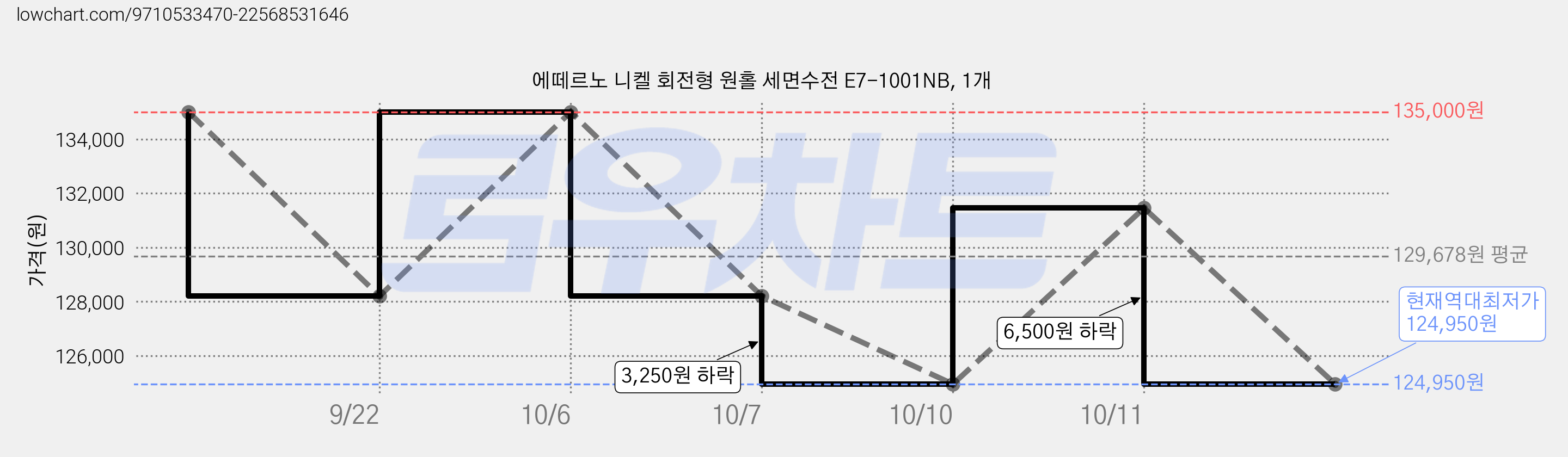 에떼르노 니켈 회전형 원홀 세면수전 E7-1001NB, 1개 가격 변동 차트, 현재가 124,950원, 역대최저가