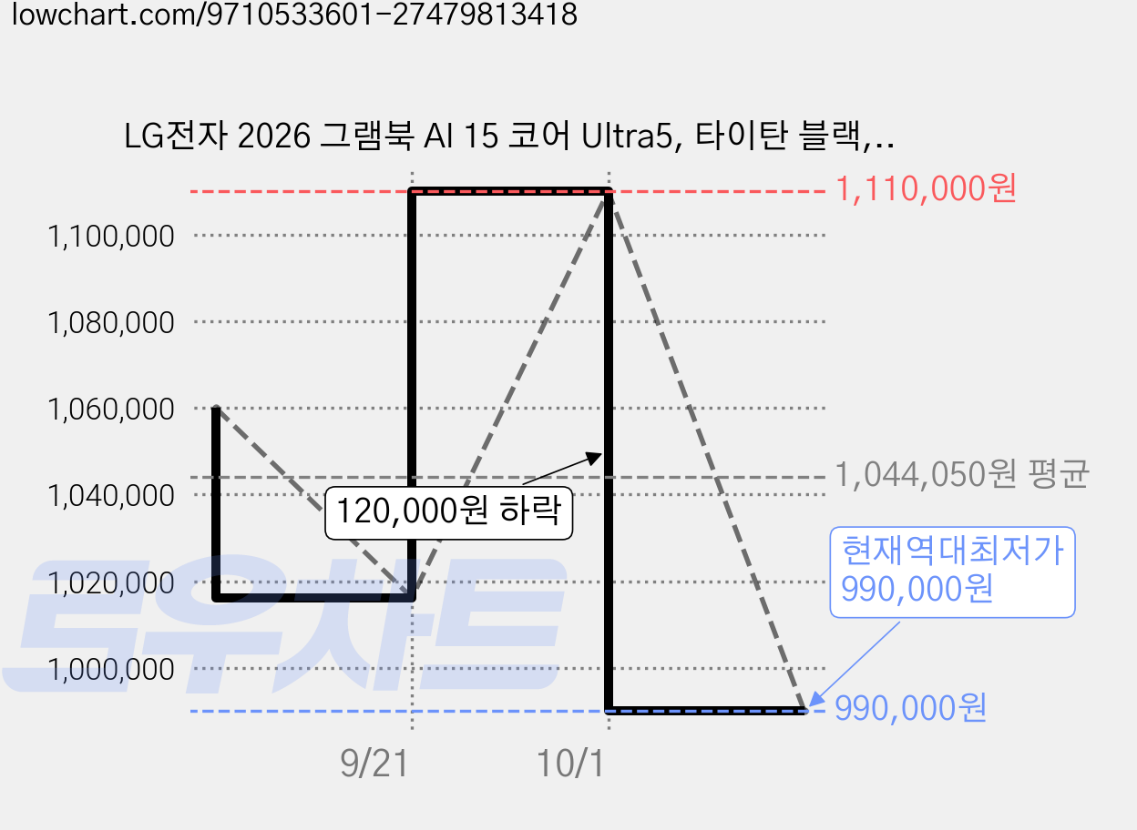 LG전자 2026 그램북 AI 15 코어 Ultra5, 타이탄 블랙, 256GB, 8GB, WIN11 Home, 15U50U-GR5CK 가격 변동 차트, 현재가 990,000원, 역대최저가
