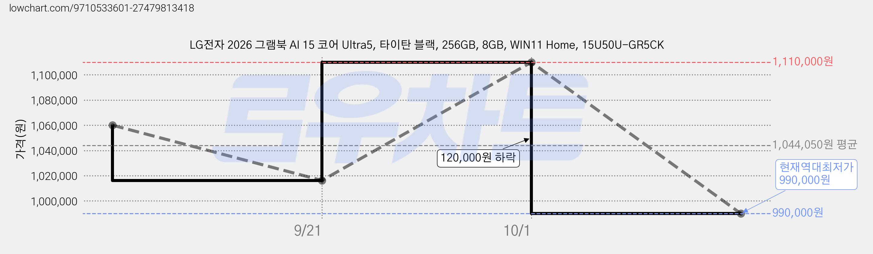 LG전자 2026 그램북 AI 15 코어 Ultra5, 타이탄 블랙, 256GB, 8GB, WIN11 Home, 15U50U-GR5CK 가격 변동 차트, 현재가 990,000원, 역대최저가