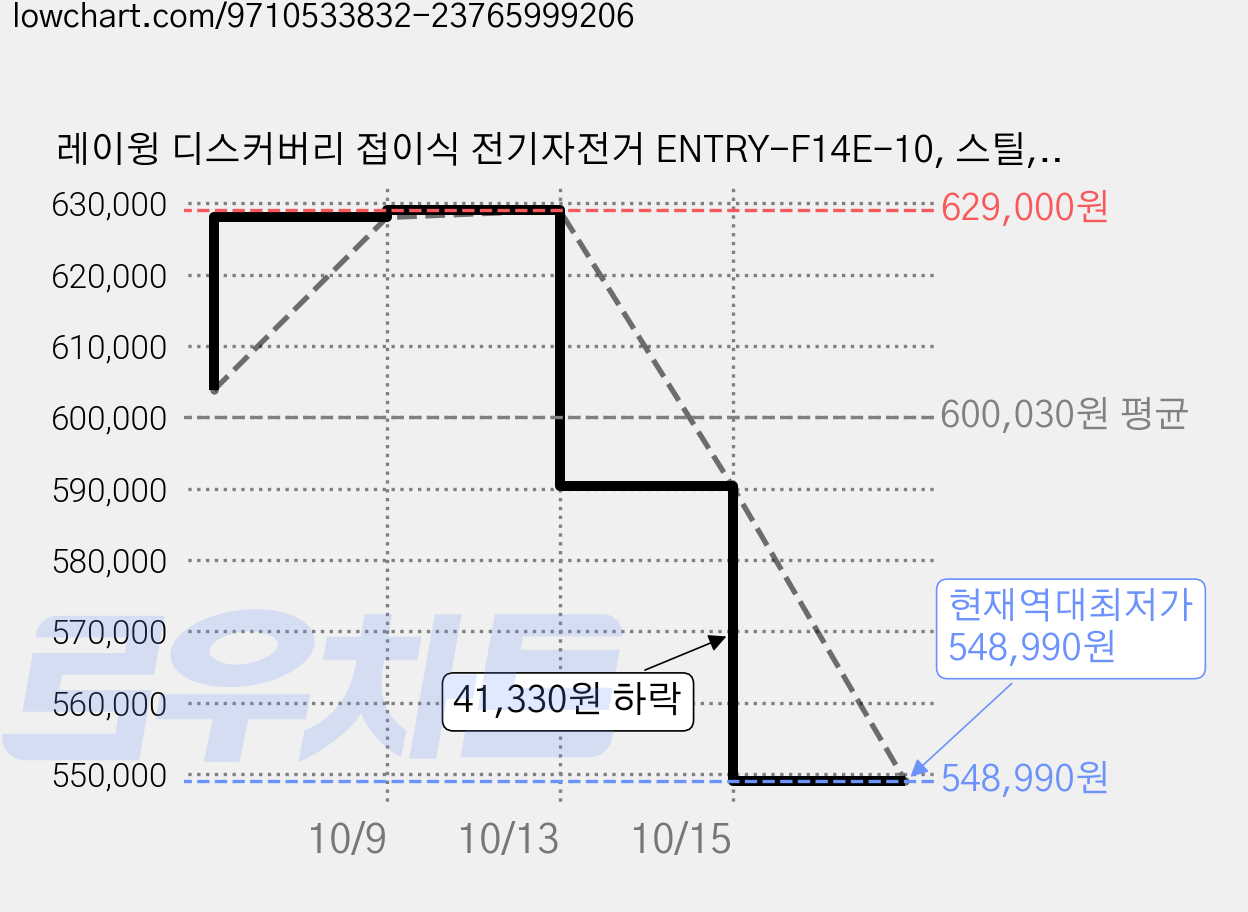 레이윙 디스커버리 접이식 전기자전거 ENTRY-F14E-10, 스틸, 세이지그린 가격 변동 차트, 현재가 548,990원, 역대최저가