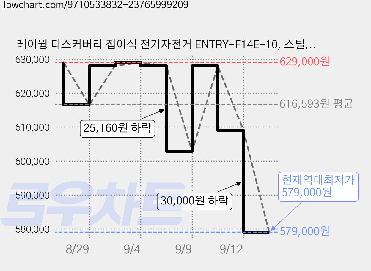 레이윙 디스커버리 접이식 전기자전거 ENTRY-F14E-10, 스틸, 팬텀블랙 가격 변동 차트, 현재가 579,000원, 역대최저가