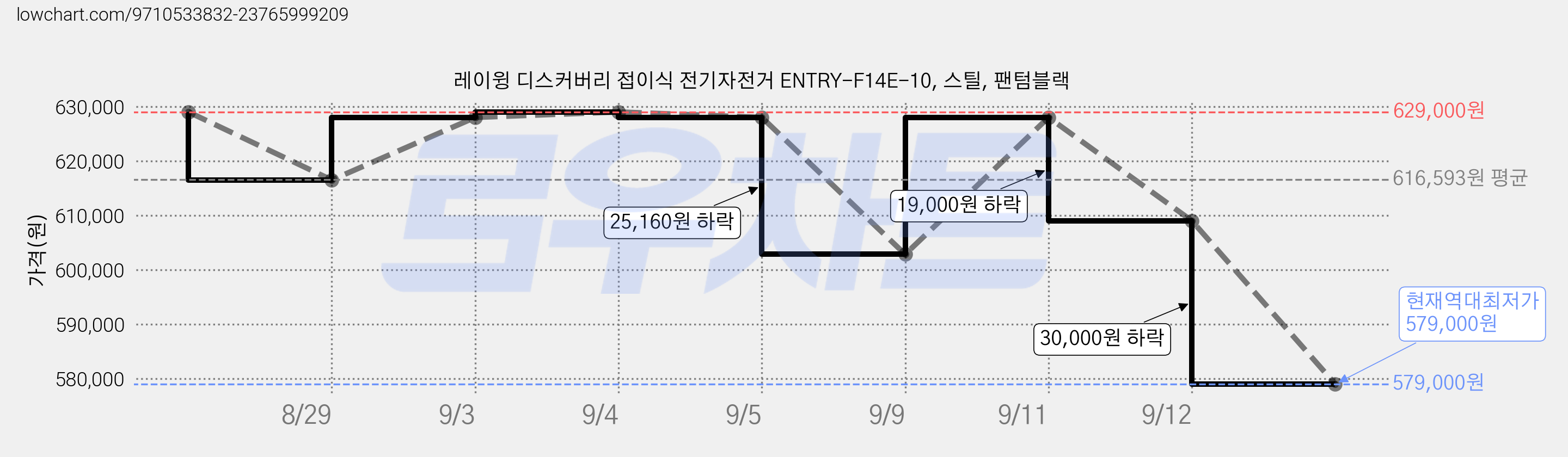 레이윙 디스커버리 접이식 전기자전거 ENTRY-F14E-10, 스틸, 팬텀블랙 가격 변동 차트, 현재가 579,000원, 역대최저가