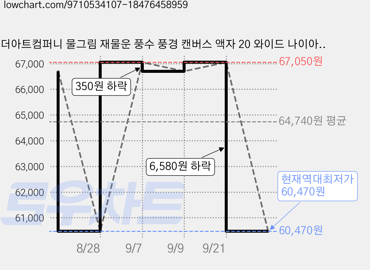 더아트컴퍼니 물그림 재물운 풍수 풍경 캔버스 액자 20 와이드 나이아가라 폭포, 20. 와이드 나이아가라 폭포 가격 변동 차트, 현재가 60,470원, 역대최저가
