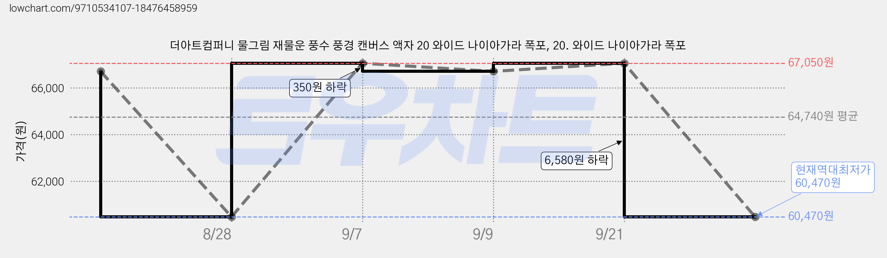 더아트컴퍼니 물그림 재물운 풍수 풍경 캔버스 액자 20 와이드 나이아가라 폭포, 20. 와이드 나이아가라 폭포 가격 변동 차트, 현재가 60,470원, 역대최저가