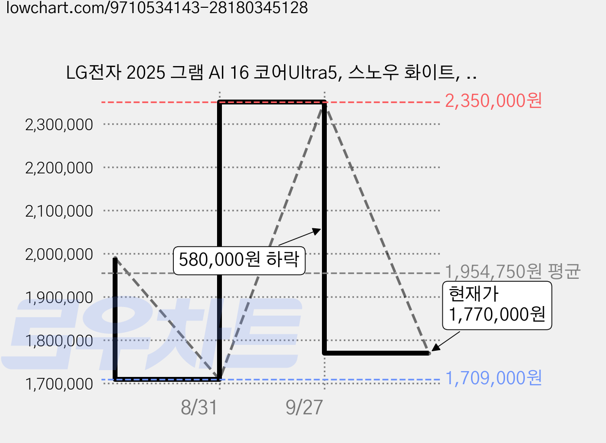 LG전자 2025 그램 AI 16 코어Ultra5, 스노우 화이트, 16Z90T-GA50K, 256GB, 16GB, WIN11 Home 가격 변동 차트, 현재가 1,770,000원, 관측 최저가 1,709,000원