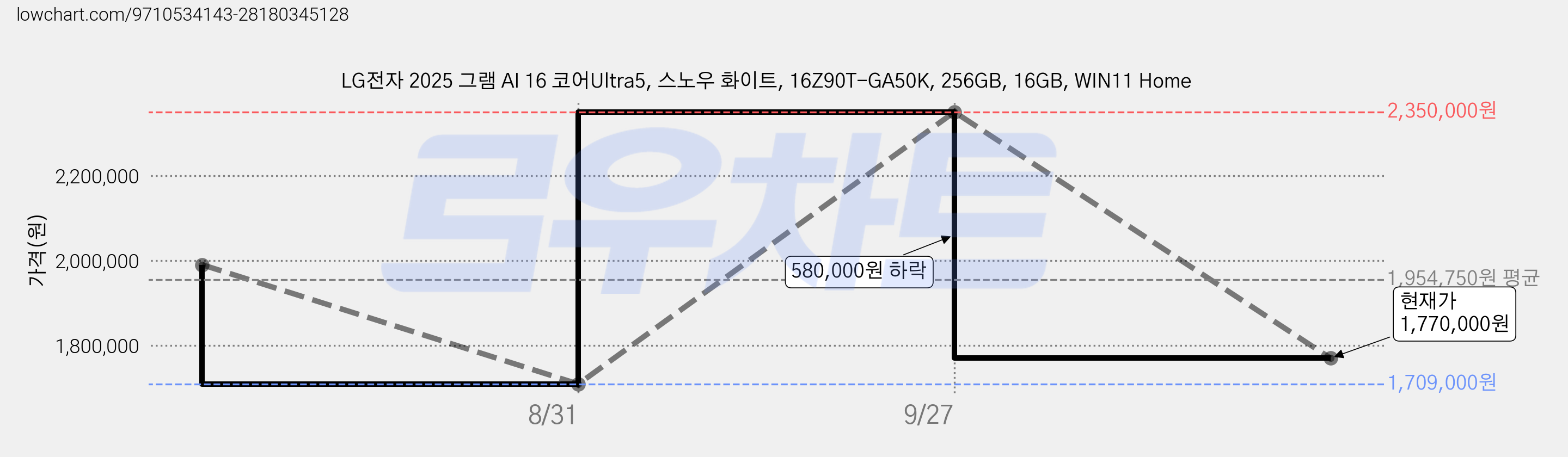 LG전자 2025 그램 AI 16 코어Ultra5, 스노우 화이트, 16Z90T-GA50K, 256GB, 16GB, WIN11 Home 가격 변동 차트, 현재가 1,770,000원, 관측 최저가 1,709,000원