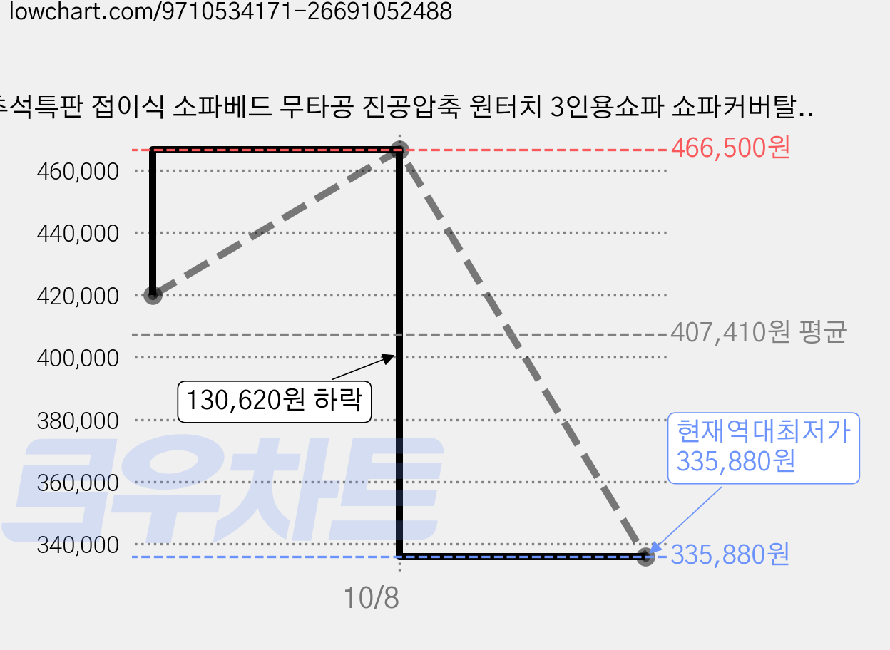 추석특판 접이식 소파베드 무타공 진공압축 원터치 3인용쇼파 쇼파커버탈부착 가능, 멜란지 그레이 가격 변동 차트, 현재가 335,880원, 역대최저가