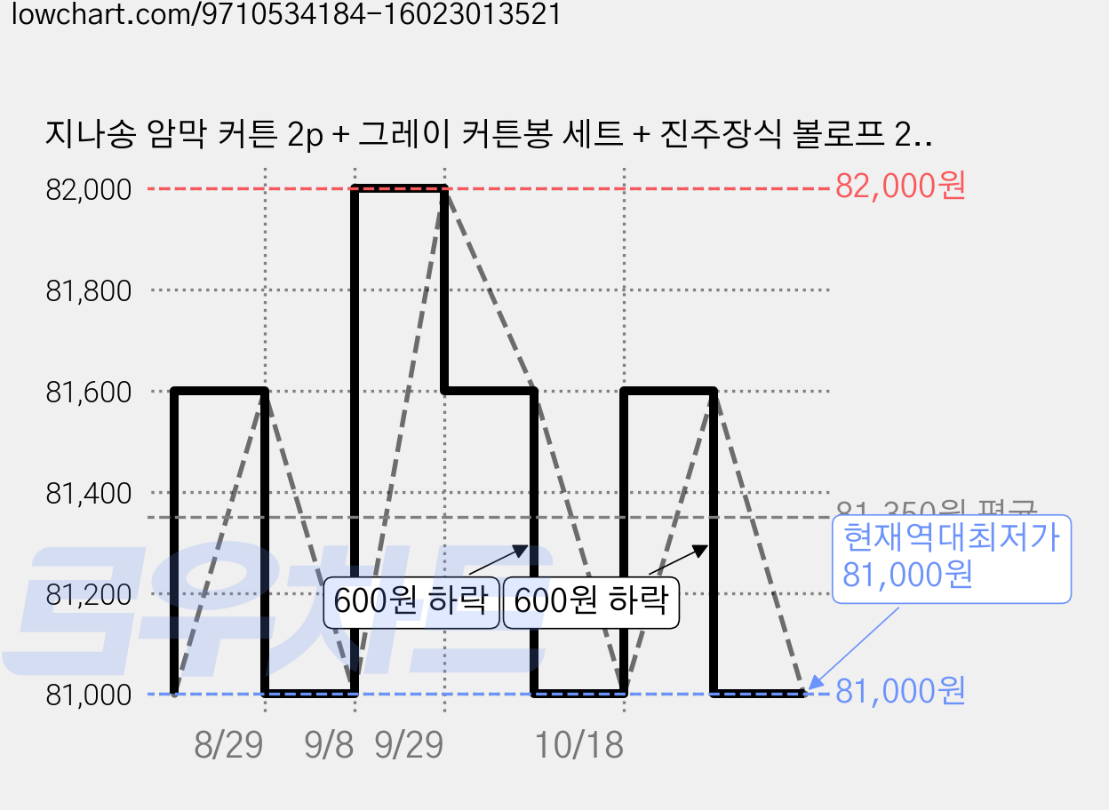 지나송 암막 커튼 2p + 그레이 커튼봉 세트 + 진주장식 볼로프 2p + 후사고리 2p 가격 변동 차트, 현재가 81,000원, 역대최저가