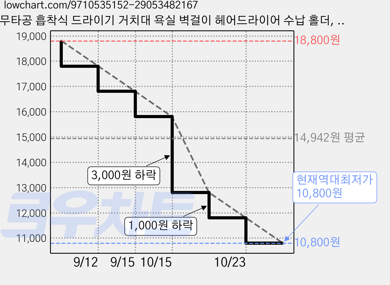 무타공 흡착식 드라이기 거치대 욕실 벽걸이 헤어드라이어 수납 홀더, 블랙+월넛, 1개 가격 변동 차트, 현재가 10,800원, 역대최저가