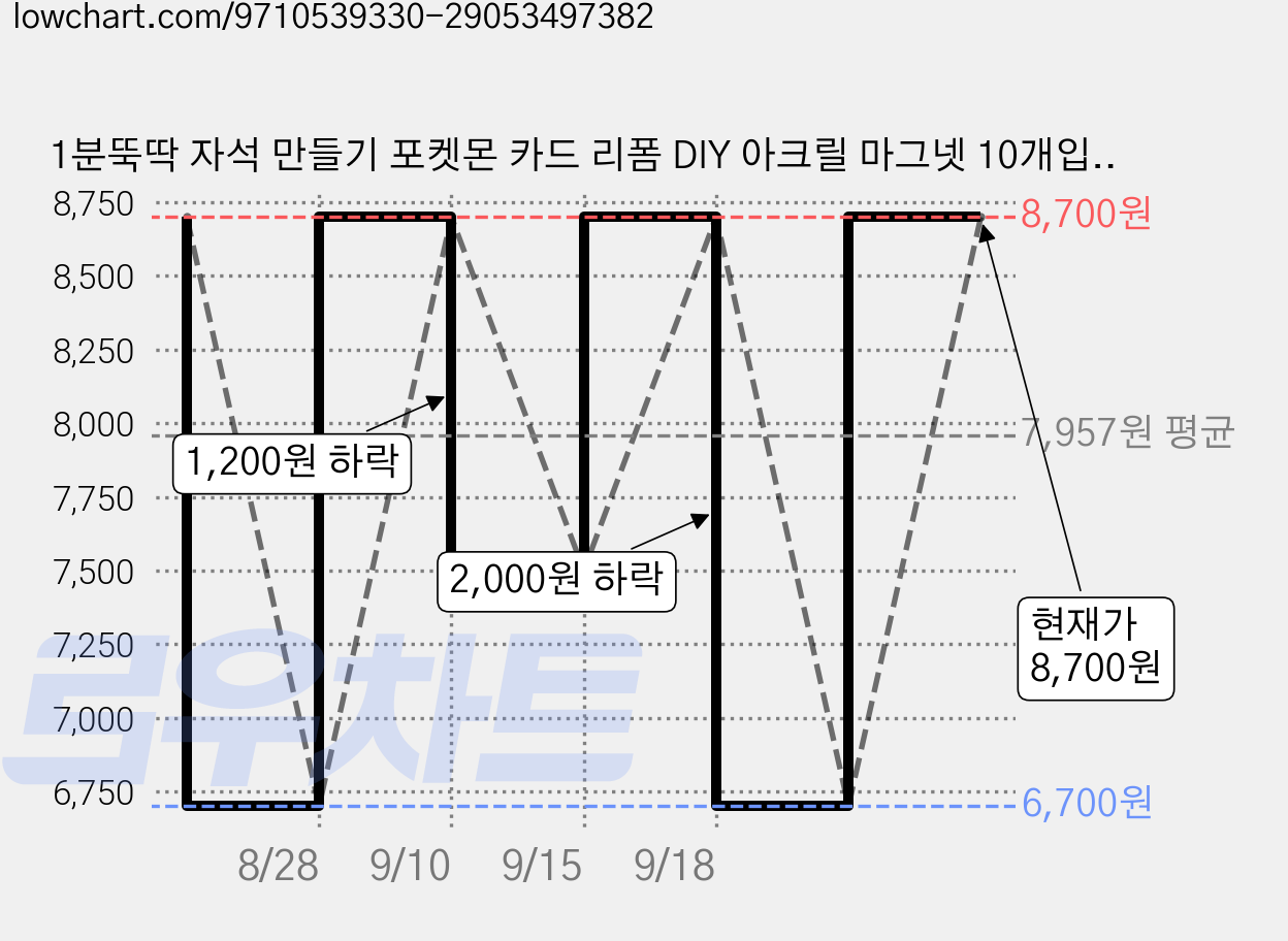 1분뚝딱 자석 만들기 포켓몬 카드 리폼 DIY 아크릴 마그넷 10개입, 투명 가격 변동 차트, 현재가 6,700원, 역대최저가
