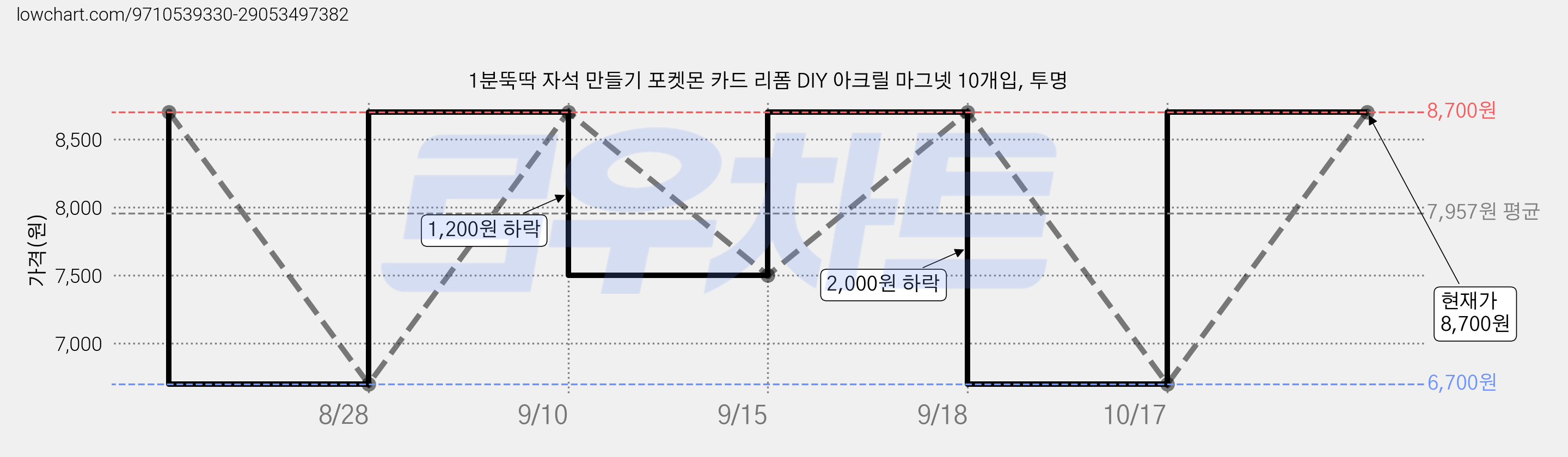 1분뚝딱 자석 만들기 포켓몬 카드 리폼 DIY 아크릴 마그넷 10개입, 투명 가격 변동 차트, 현재가 6,700원, 역대최저가