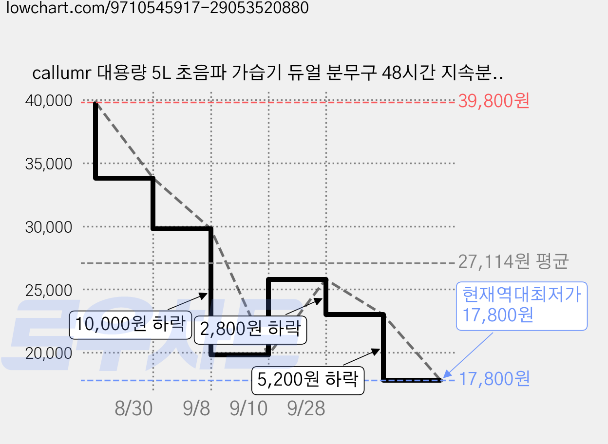 callumr 대용량 5L 초음파 가습기 듀얼 분무구 48시간 지속분무 USB 저소음, 베이지, HYDS001 가격 변동 차트, 현재가 17,800원, 역대최저가