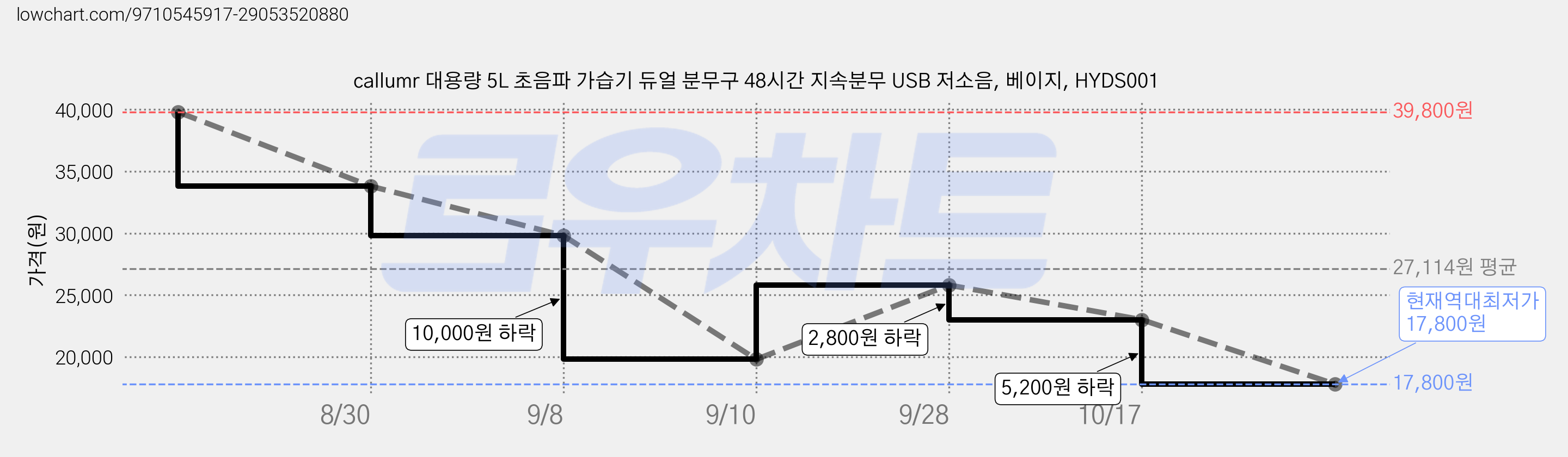 callumr 대용량 5L 초음파 가습기 듀얼 분무구 48시간 지속분무 USB 저소음, 베이지, HYDS001 가격 변동 차트, 현재가 17,800원, 역대최저가