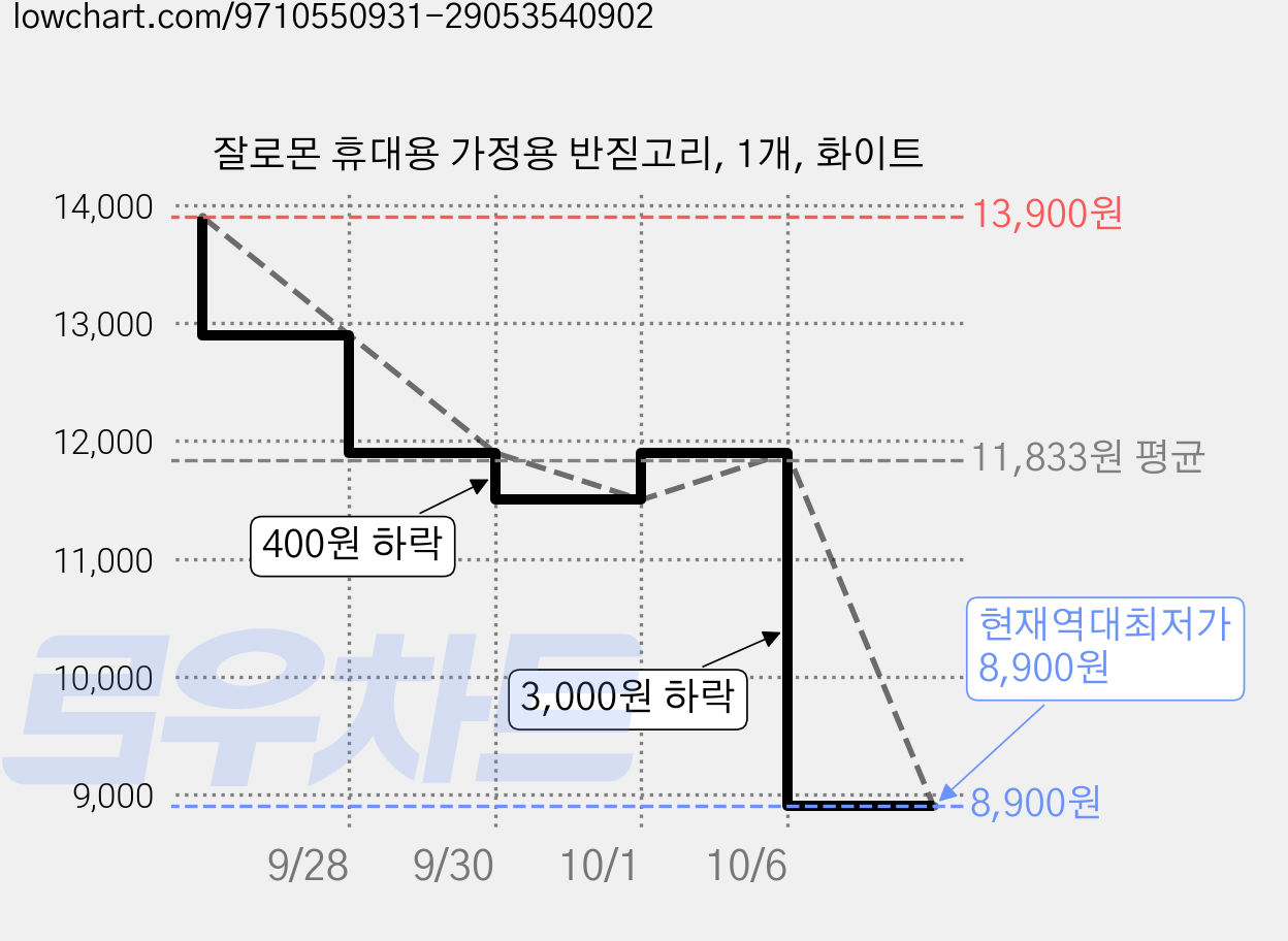 잘로몬 휴대용 가정용 반짇고리, 1개, 화이트 가격 변동 차트, 현재가 8,900원, 역대최저가