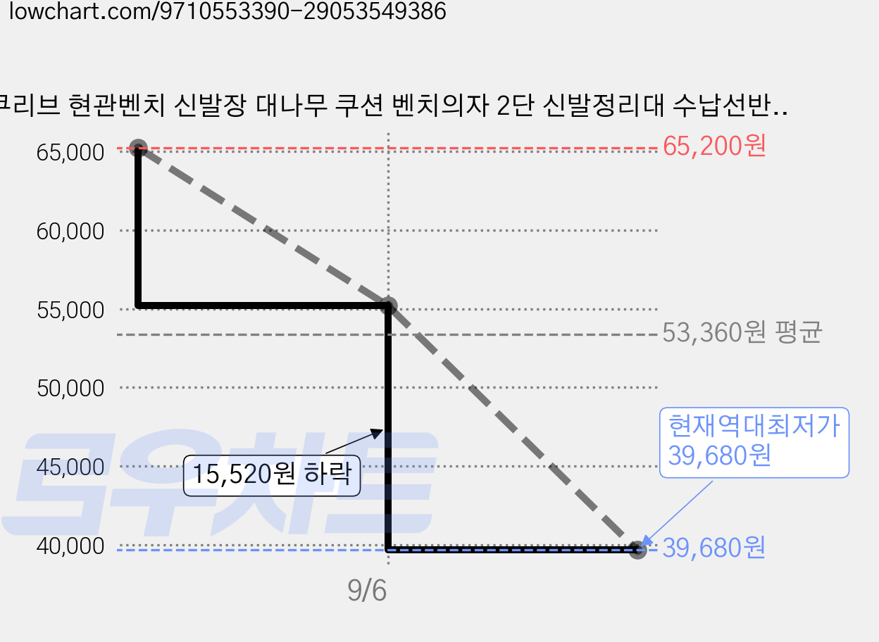 쿠리브 현관벤치 신발장 대나무 쿠션 벤치의자 2단 신발정리대 수납선반, 브라운 80cm 가격 변동 차트, 현재가 39,680원, 역대최저가