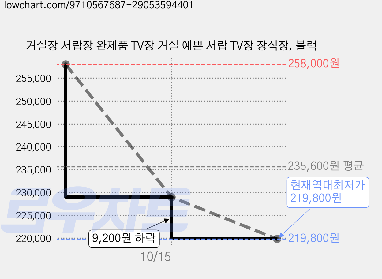거실장 서랍장 완제품 TV장 거실 예쁜 서랍 TV장 장식장, 블랙 가격 변동 차트, 현재가 219,800원, 역대최저가