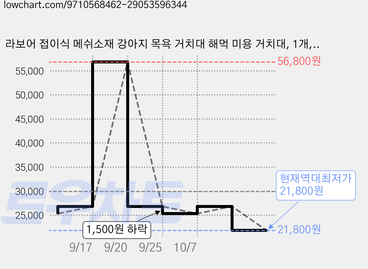 라보어 접이식 메쉬소재 강아지 목욕 거치대 해먹 미용 거치대, 1개, 그레이 가격 변동 차트, 현재가 21,800원, 역대최저가