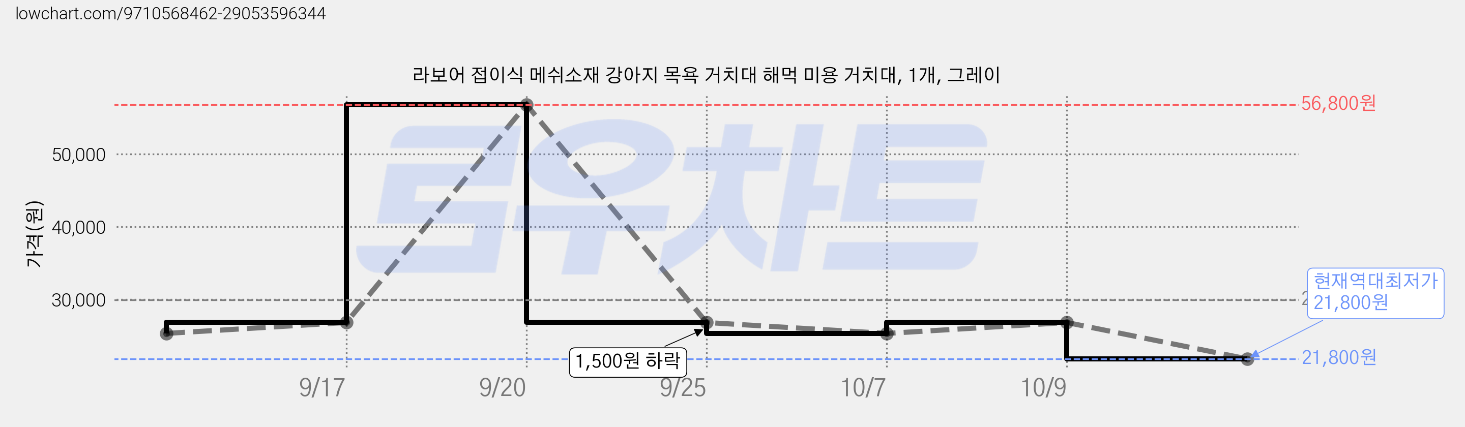 라보어 접이식 메쉬소재 강아지 목욕 거치대 해먹 미용 거치대, 1개, 그레이 가격 변동 차트, 현재가 21,800원, 역대최저가