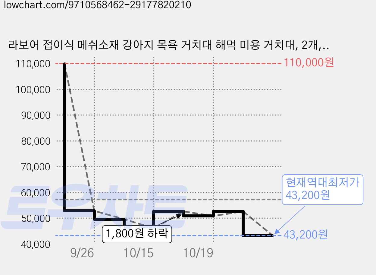 라보어 접이식 메쉬소재 강아지 목욕 거치대 해먹 미용 거치대, 2개, 그레이 가격 변동 차트, 현재가 43,200원, 역대최저가