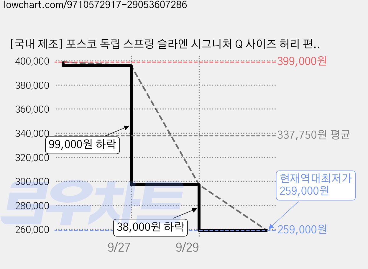 [국내 제조] 포스코 독립 스프링 슬라엔 시그니처 Q 사이즈 허리 편한 매트리스 포켓스프링 침대 미디엄하드 28CM, 중간 단단함 가격 변동 차트, 현재가 259,000원, 역대최저가